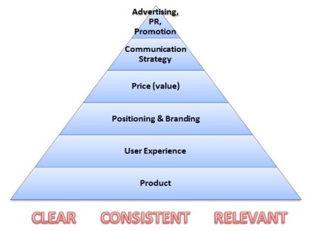 Marketing pyramid